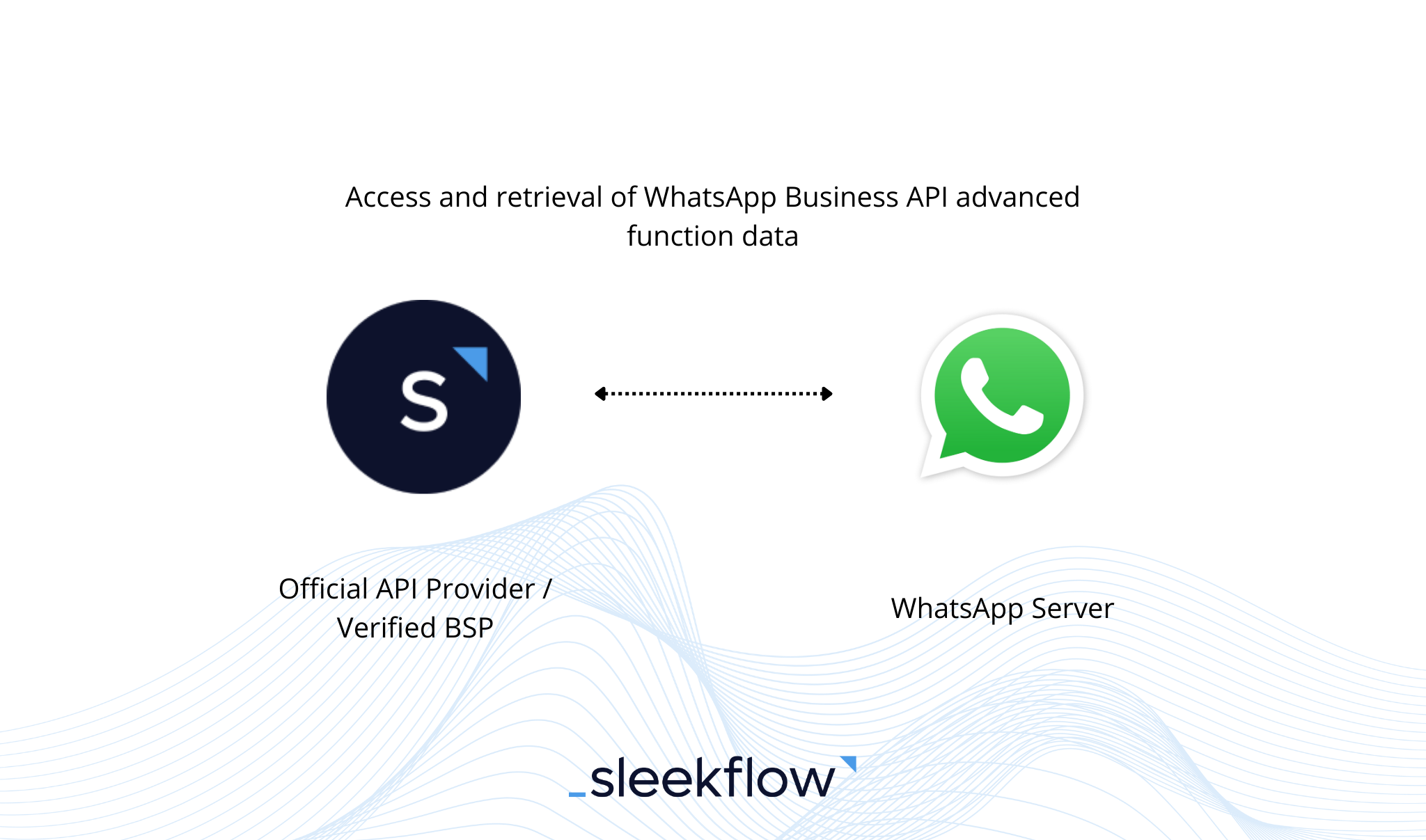 SleekFlow oficial WhatsApp BSP WhatsApp Business API concepto