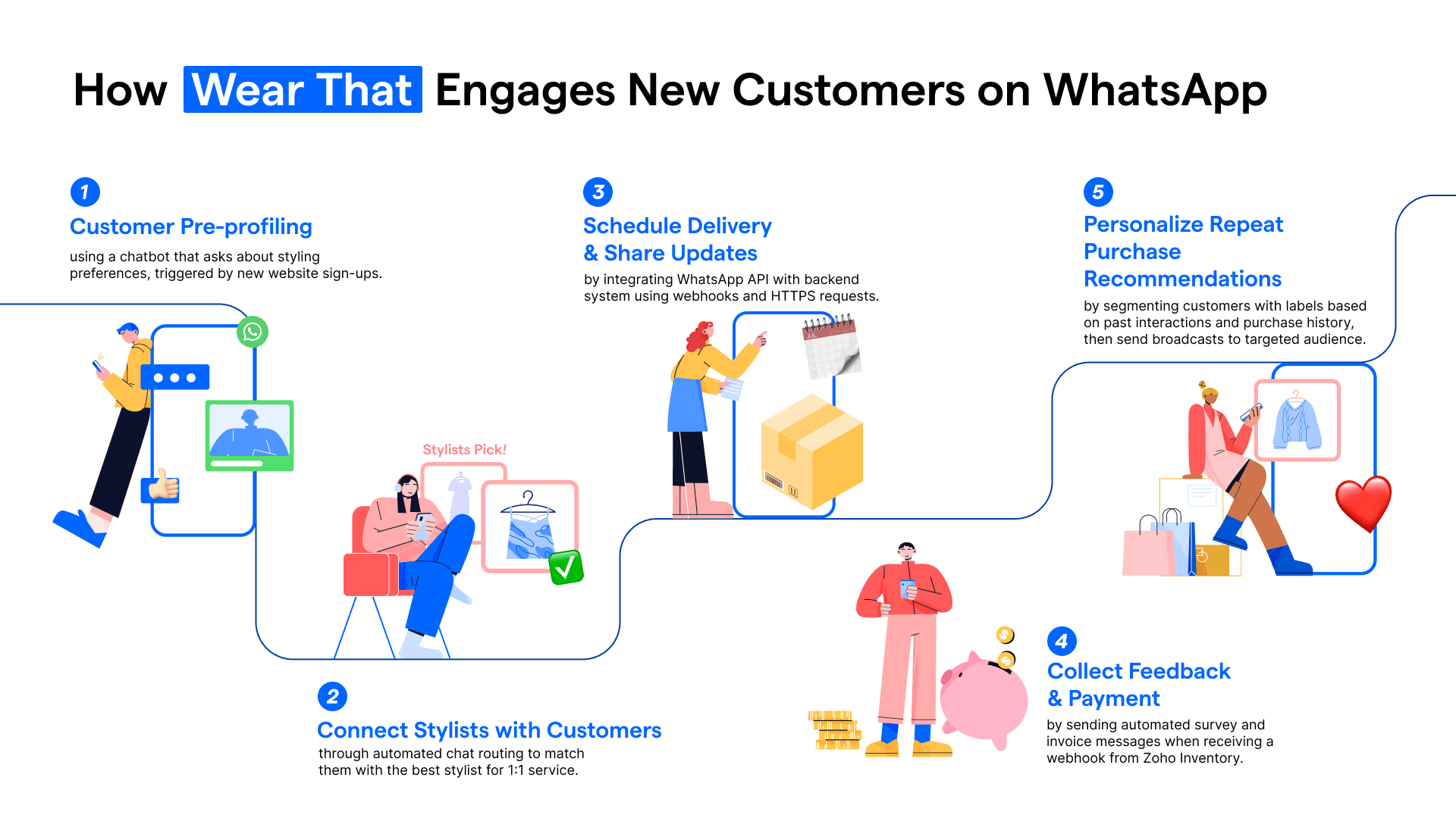 Overall customer journey