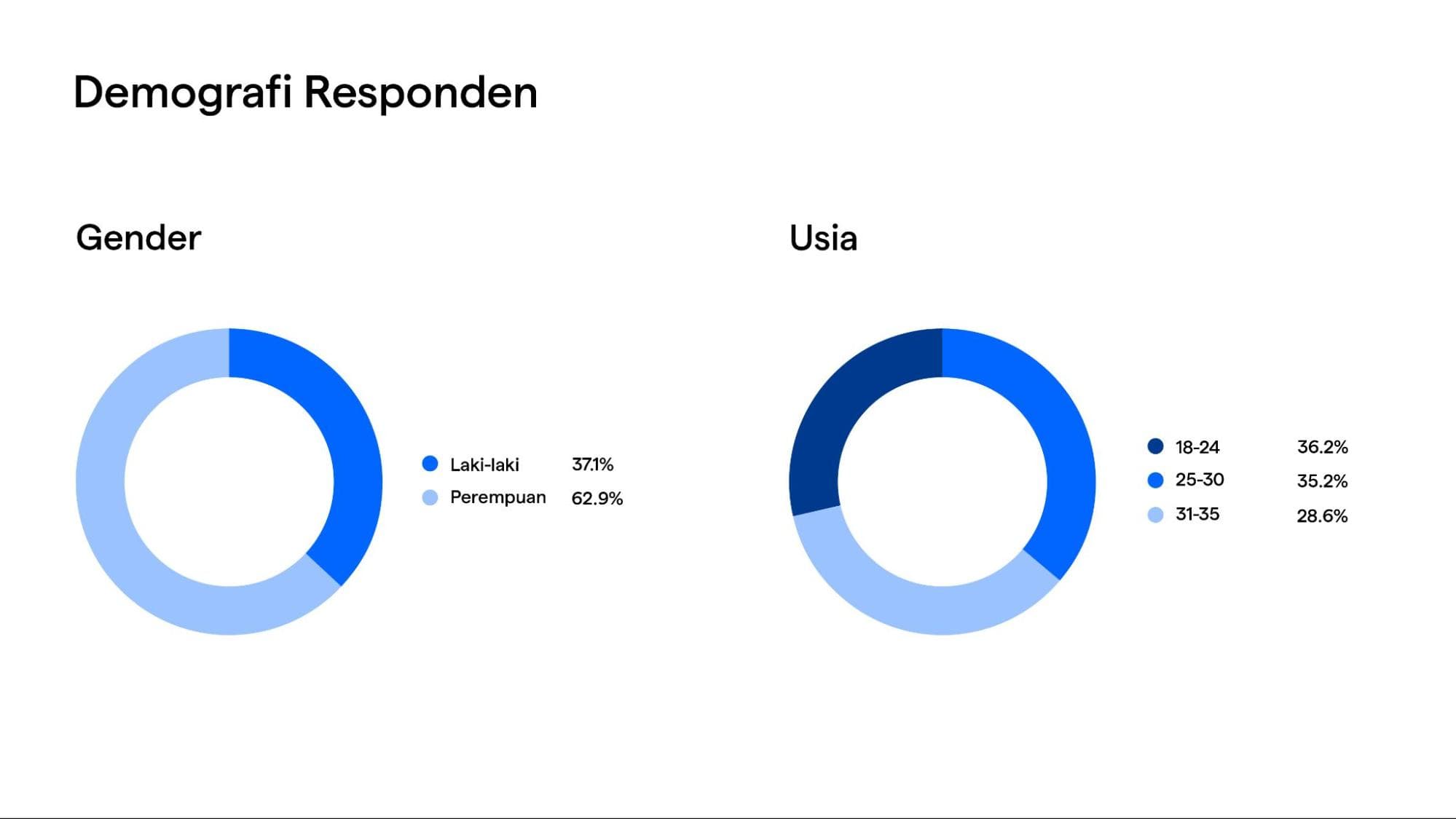 Demografi responden survei fee marketplace