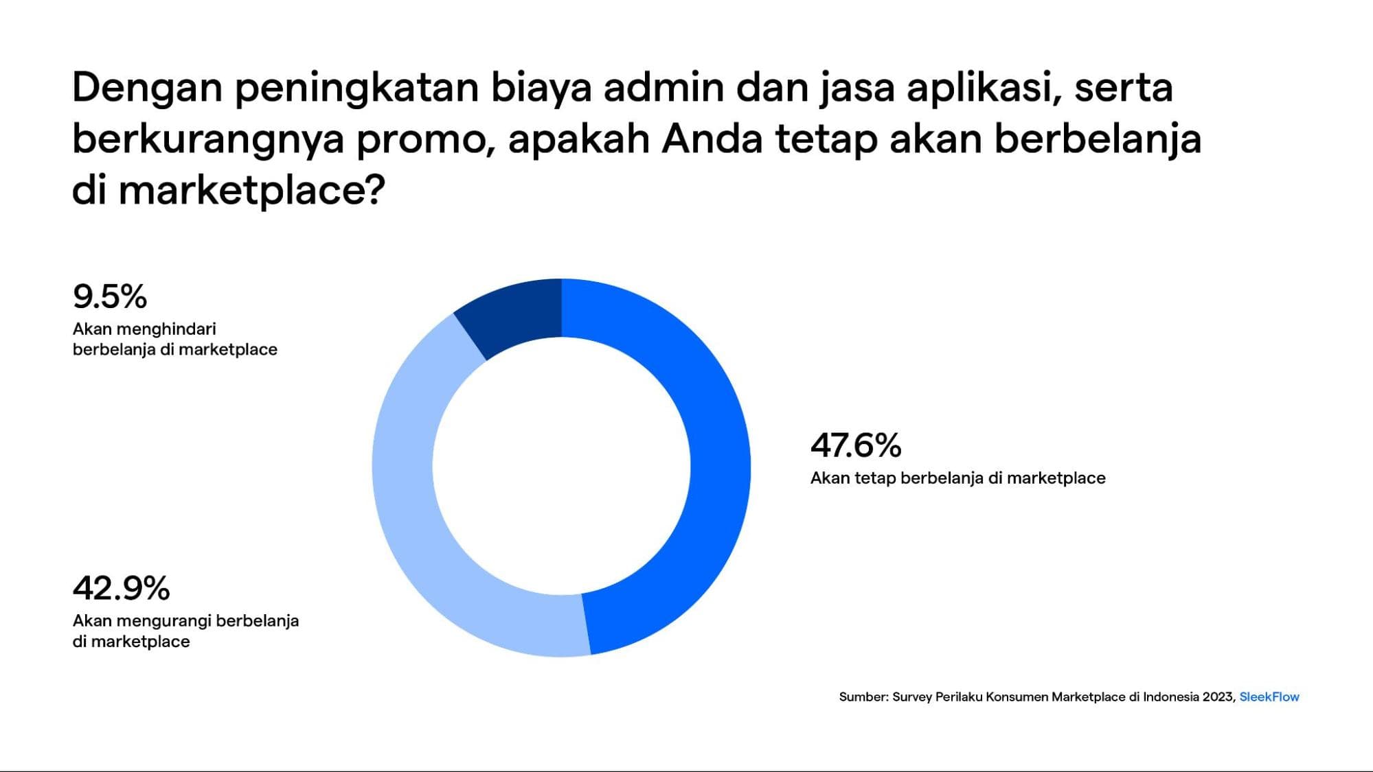 Survei customer loyalty