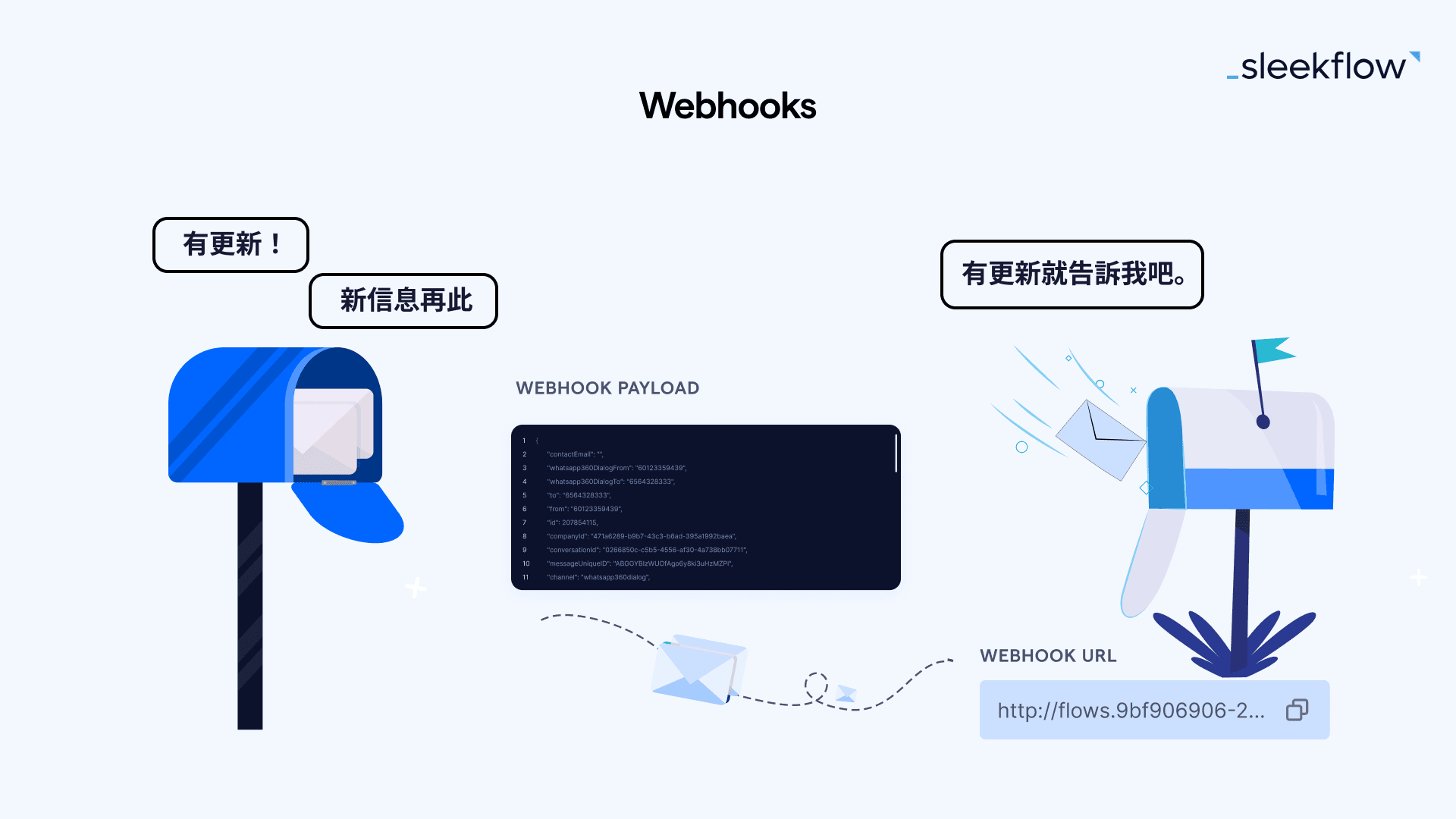 Webhook 是什麼？ Webhooks（HTTP 回調） 是一種數據傳輸的系統。