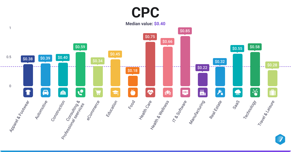 CPC of Facebook Ads across industries