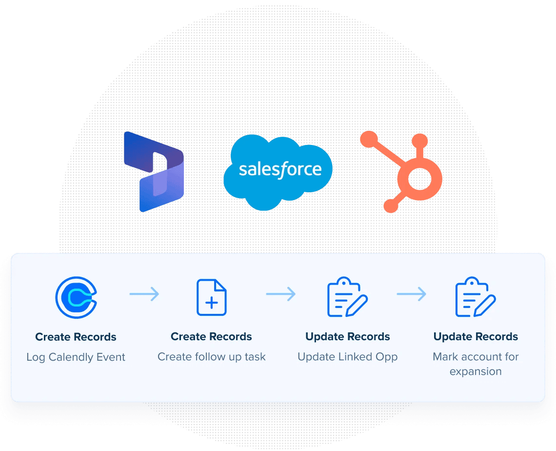 Flowchart showing steps for integrating Calendly with Salesforce and HubSpot, including creating and updating records. 