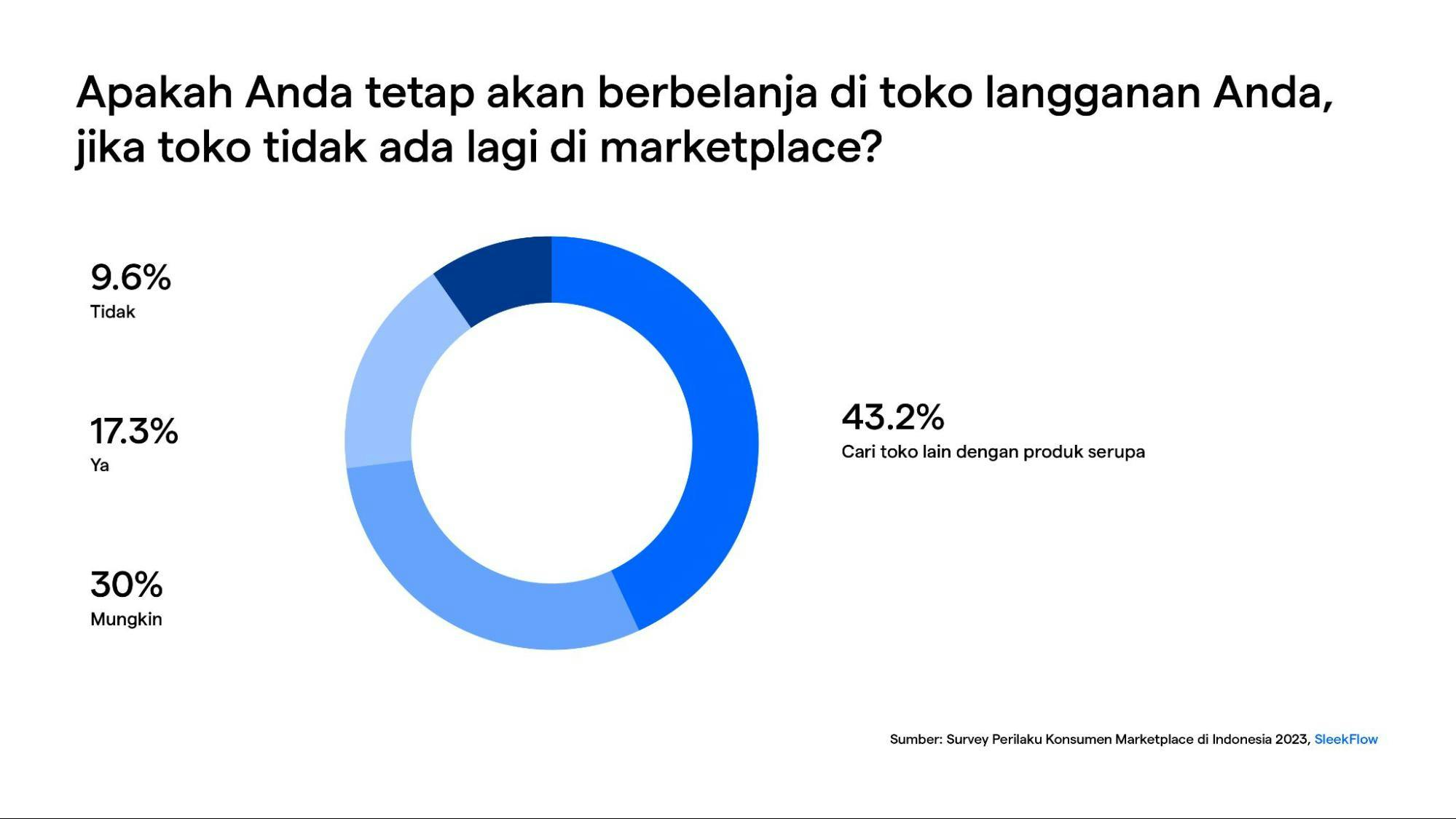 Survei customer loyalty di marketplace