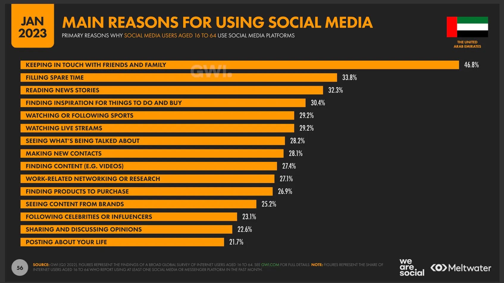 Statistic of the most used social media platforms in the UAE