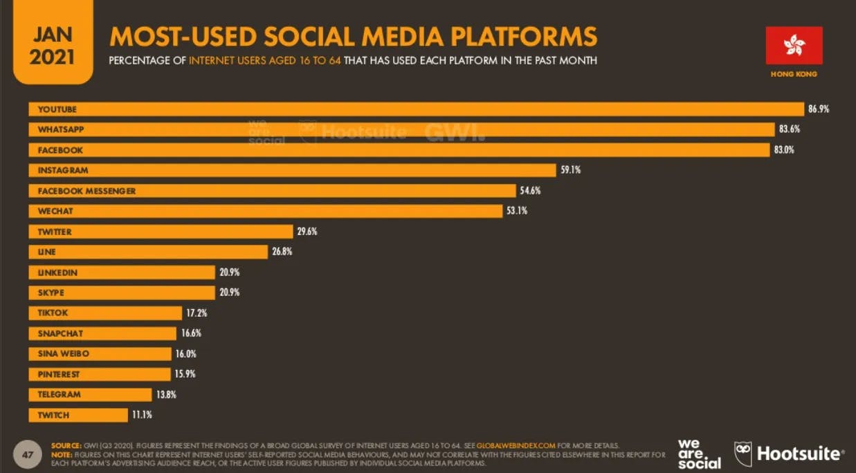 Most0used social media platforms
