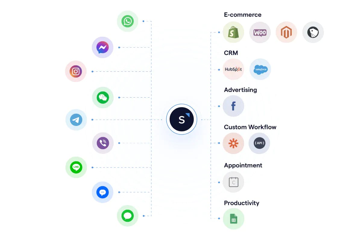 Comece com a melhor plataforma de comércio conversacional para vender nas redes sociais- SleekFlow