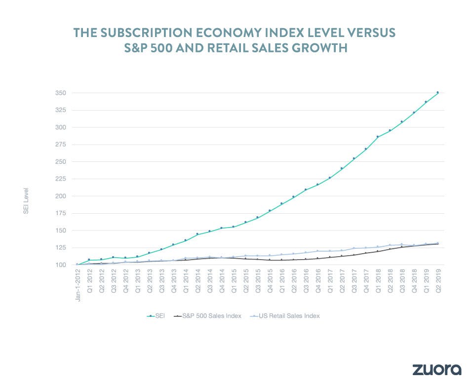 Subscription economy index level