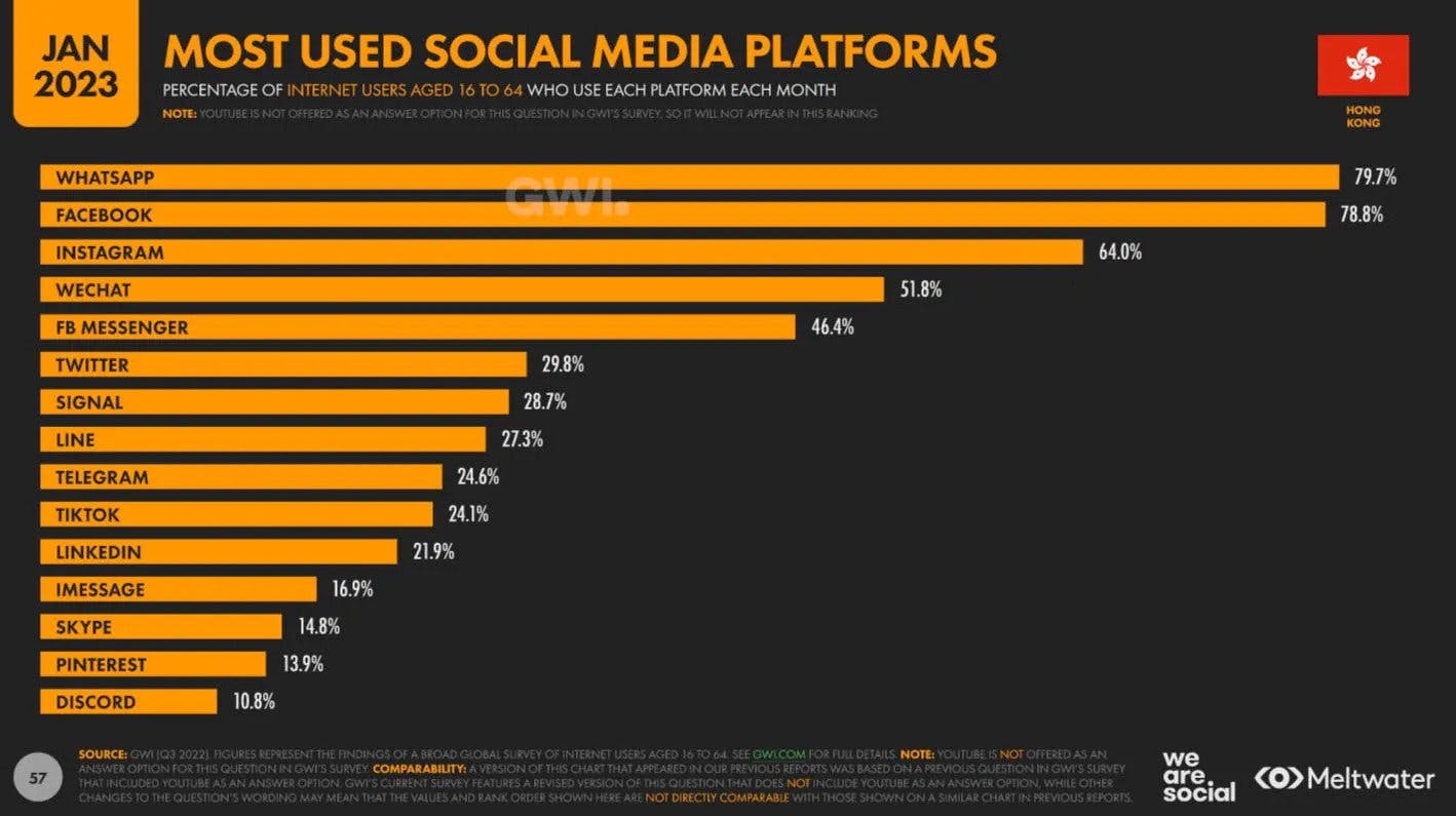 HK Most used social media platform