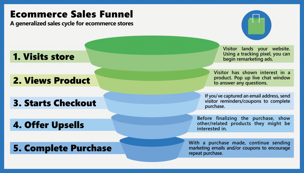 E-commerce store sales funnel graph Shopify