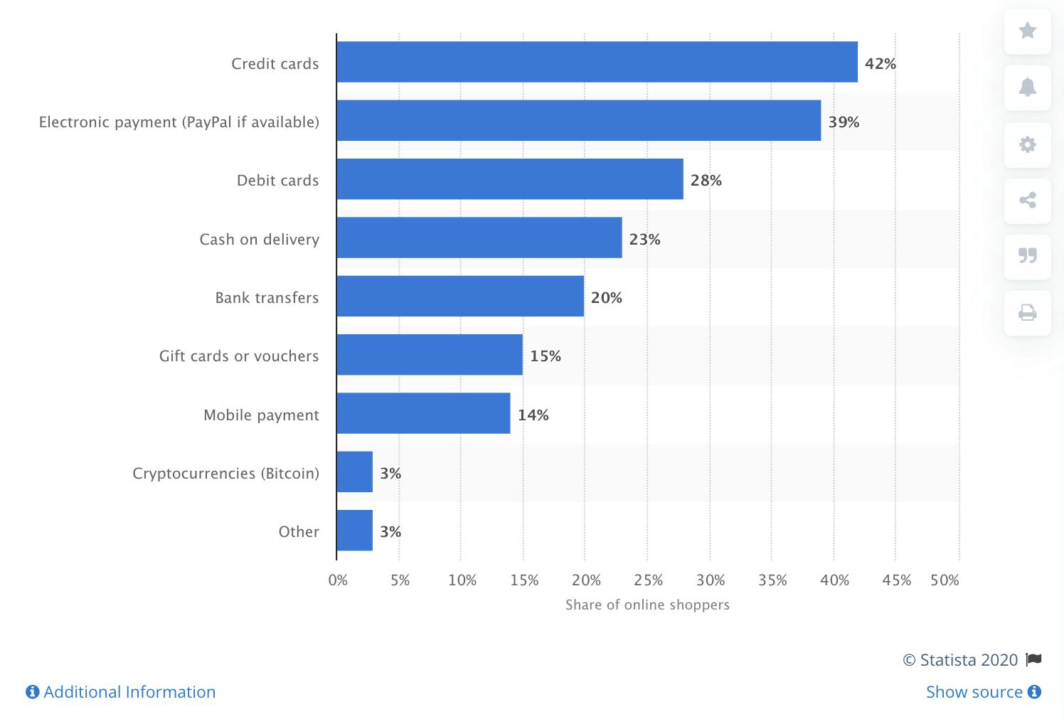 preferred payment methods of online shoppers 