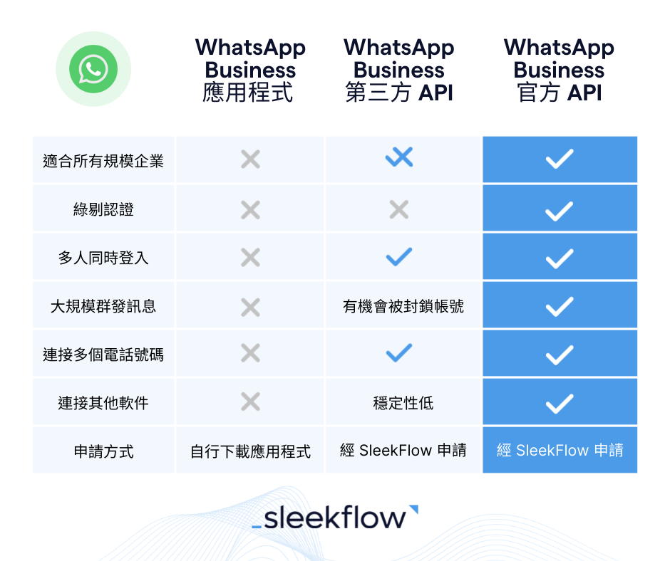 WhatsApp Business 分别