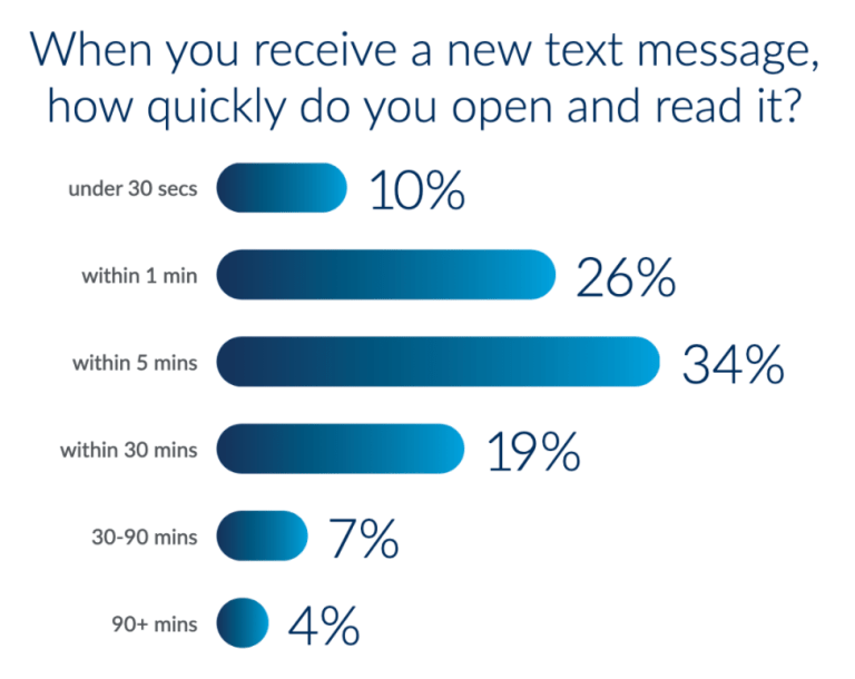 open rates of text messages