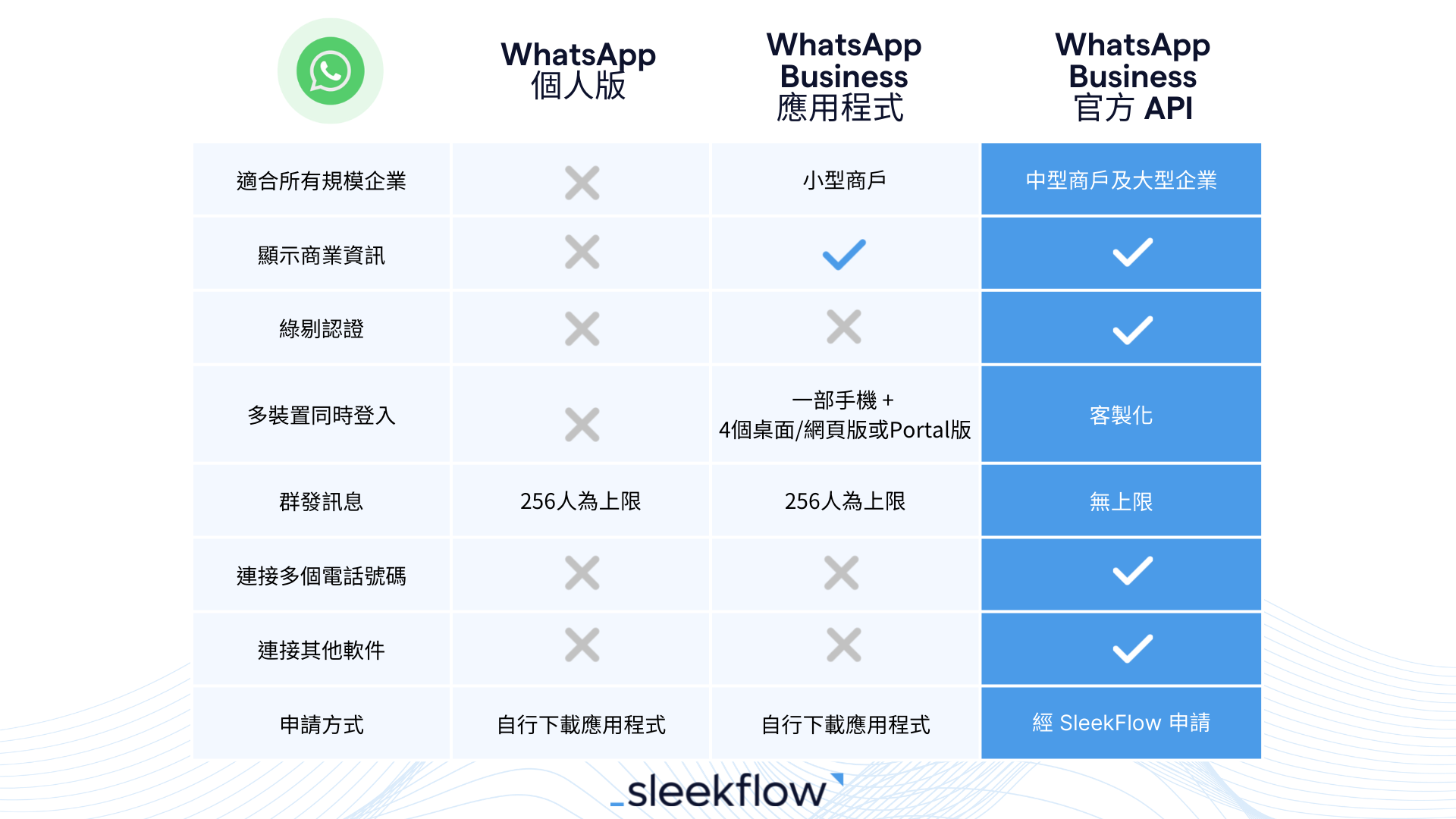 WhatsApp 個人版、商業版及API比較