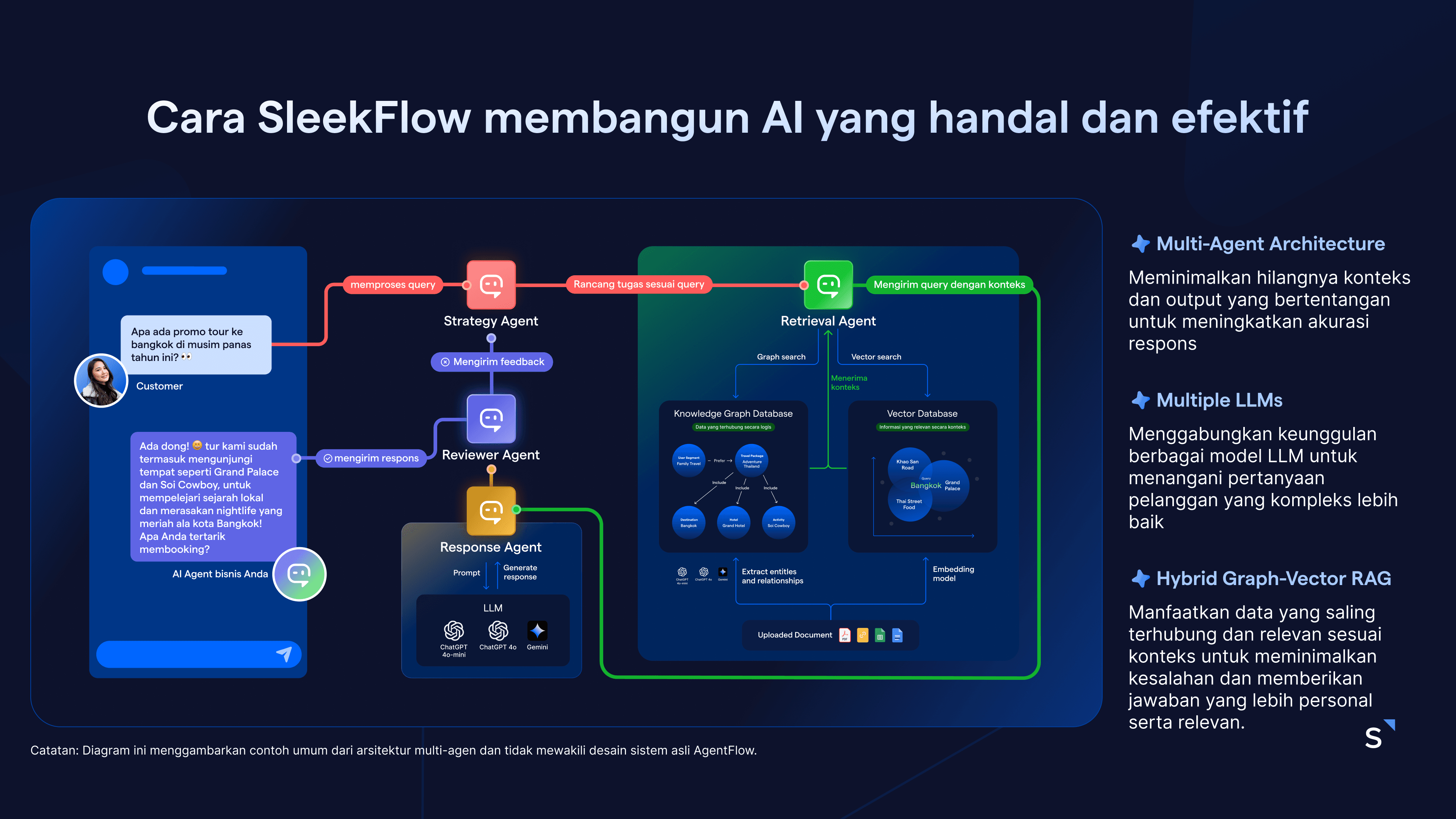 ID - arsitektur dari Agentflow