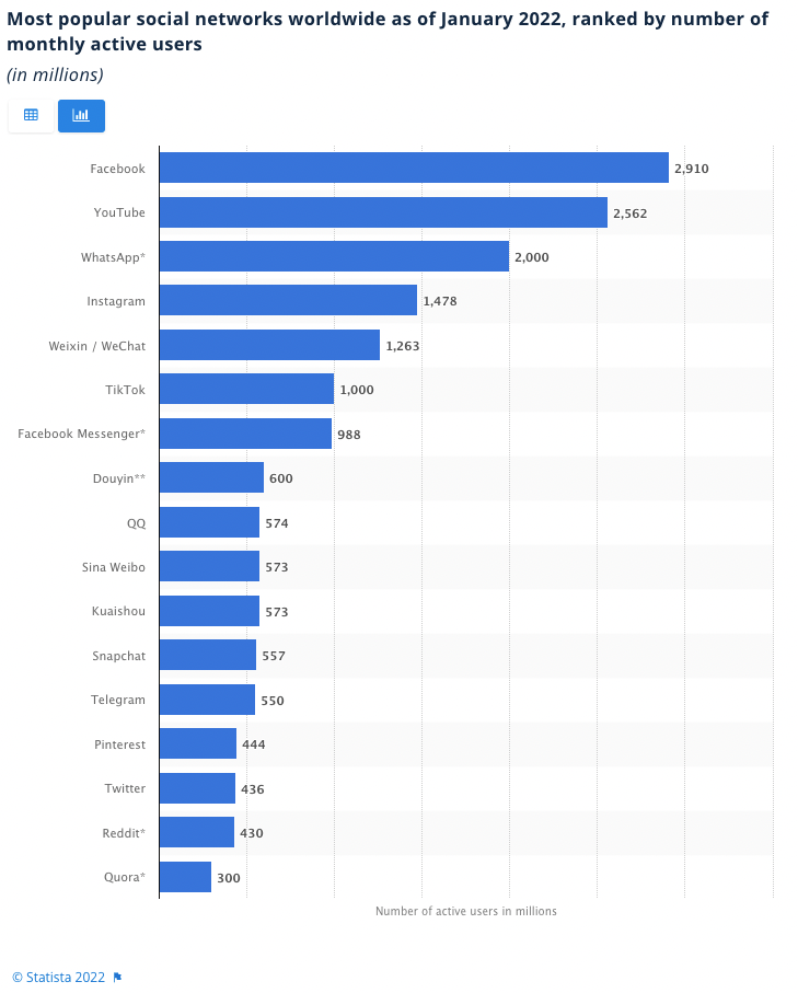 Most popular social networks worldwide