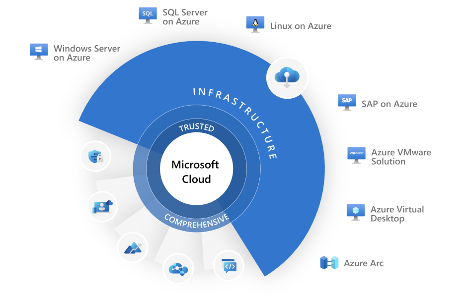 Microsoft Cloud integration