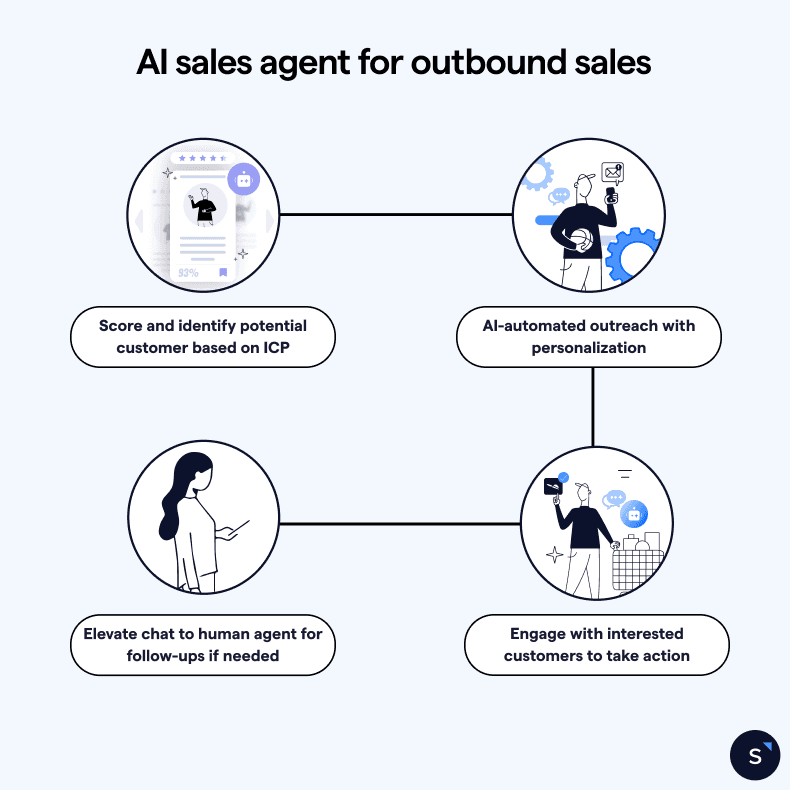 Conversational AI sales agents for automated conversions