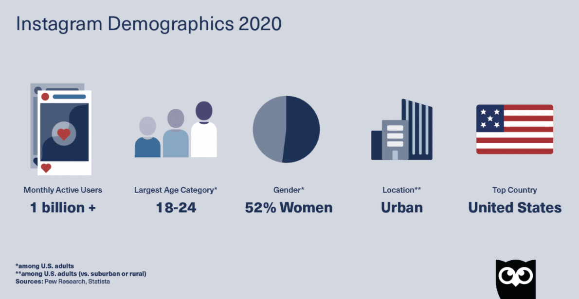 Instagram demographics 2020