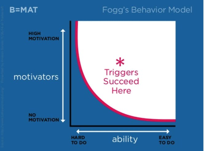  Fogg’s Behaviour Model