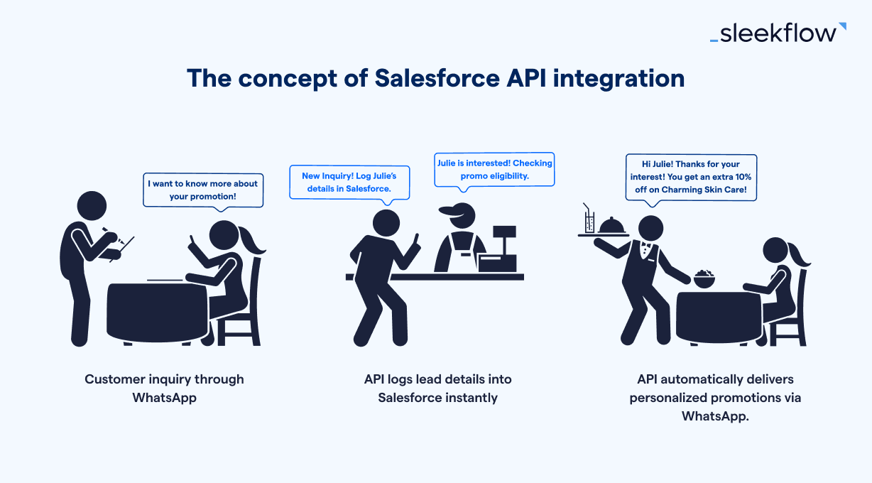 Salesforce Integration: Connect CRM & messaging for best sales