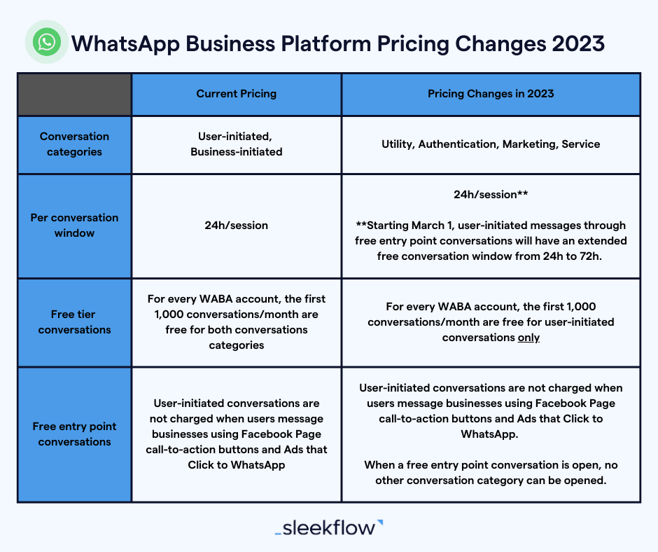 Comparison table WhatsApp Business Platform Pricing Changes 2023