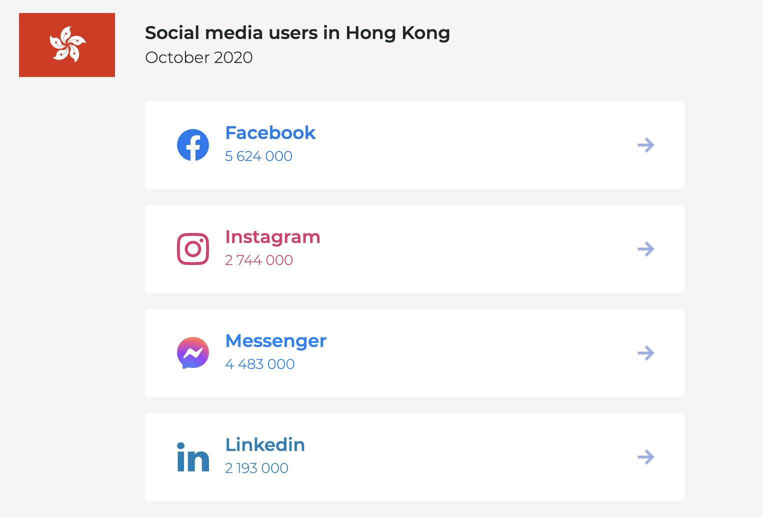 Top 4 Social Media with Most Hong Kong Users in 2020