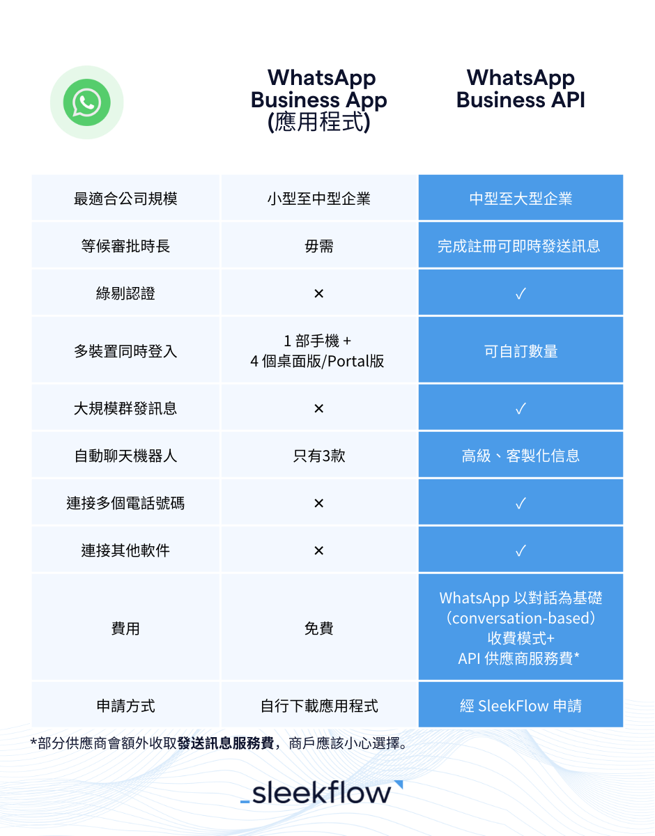 WhatsApp Business App 和 WhatsApp Business API 分別