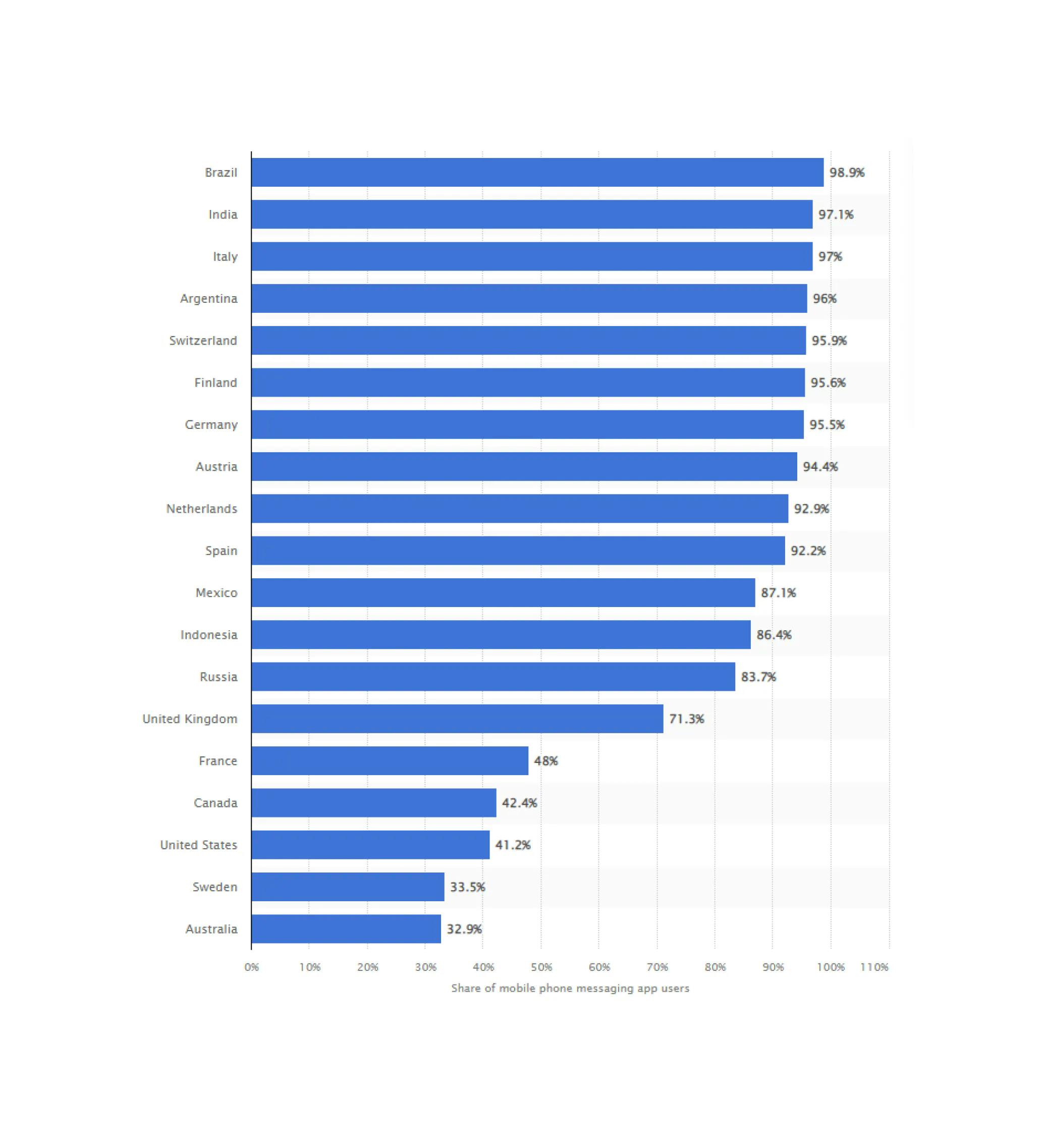 Porcentagem de usuários de smartphone por país