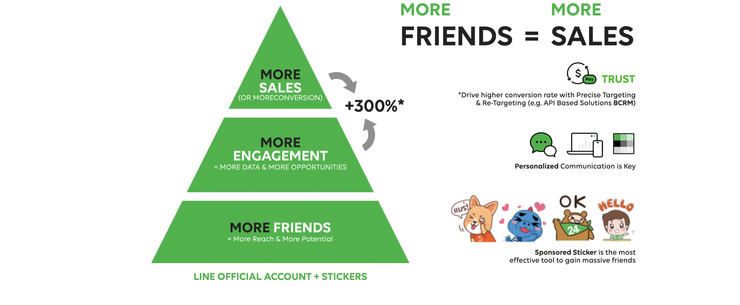 LINE stickers increase friends for leads, engagement, and sales