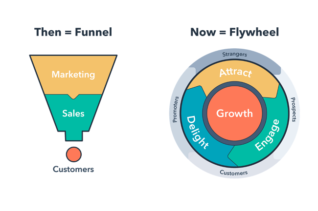HubSpot B2B how to active customers with marketing automation throughout ecommerce sales journey