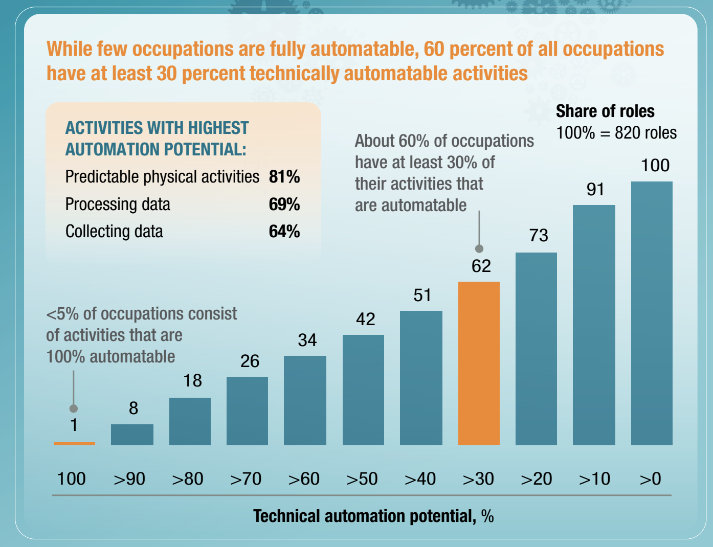Activities with high automation potential for marketing McKinsey research