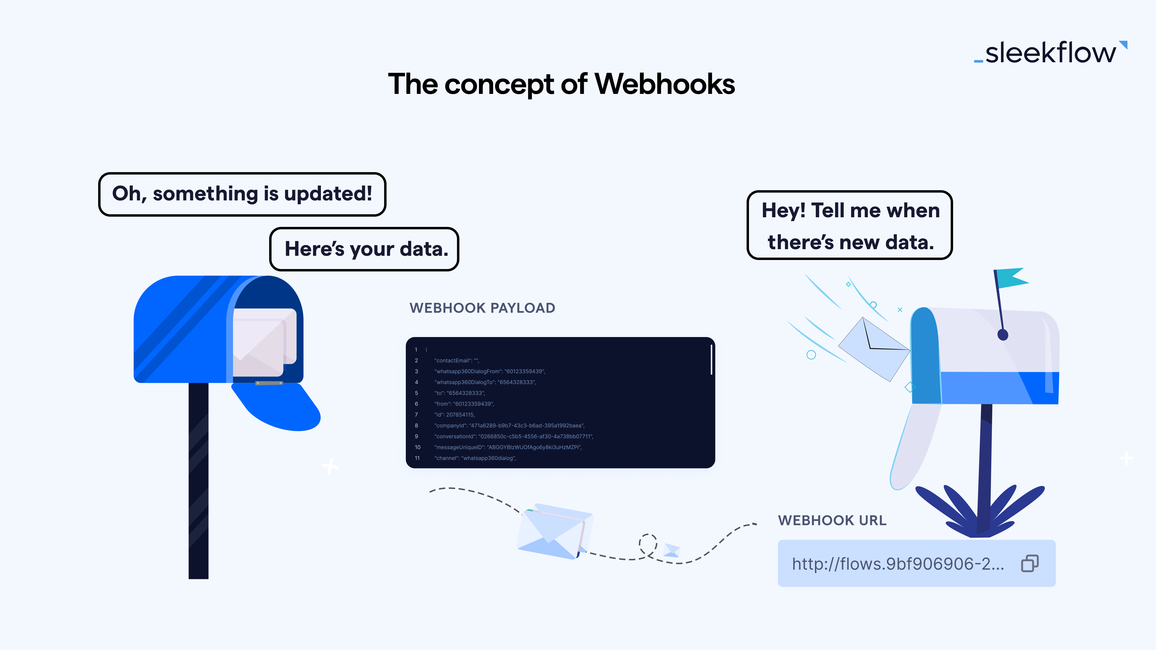 The concept of Webhook