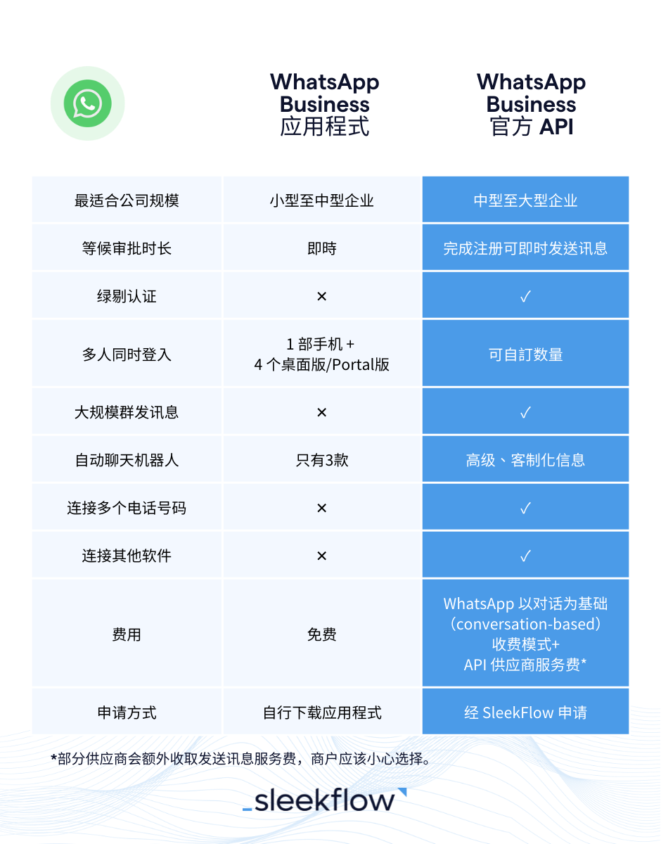 简体中文WhatsApp Business App 和WhatsApp Business API 分别