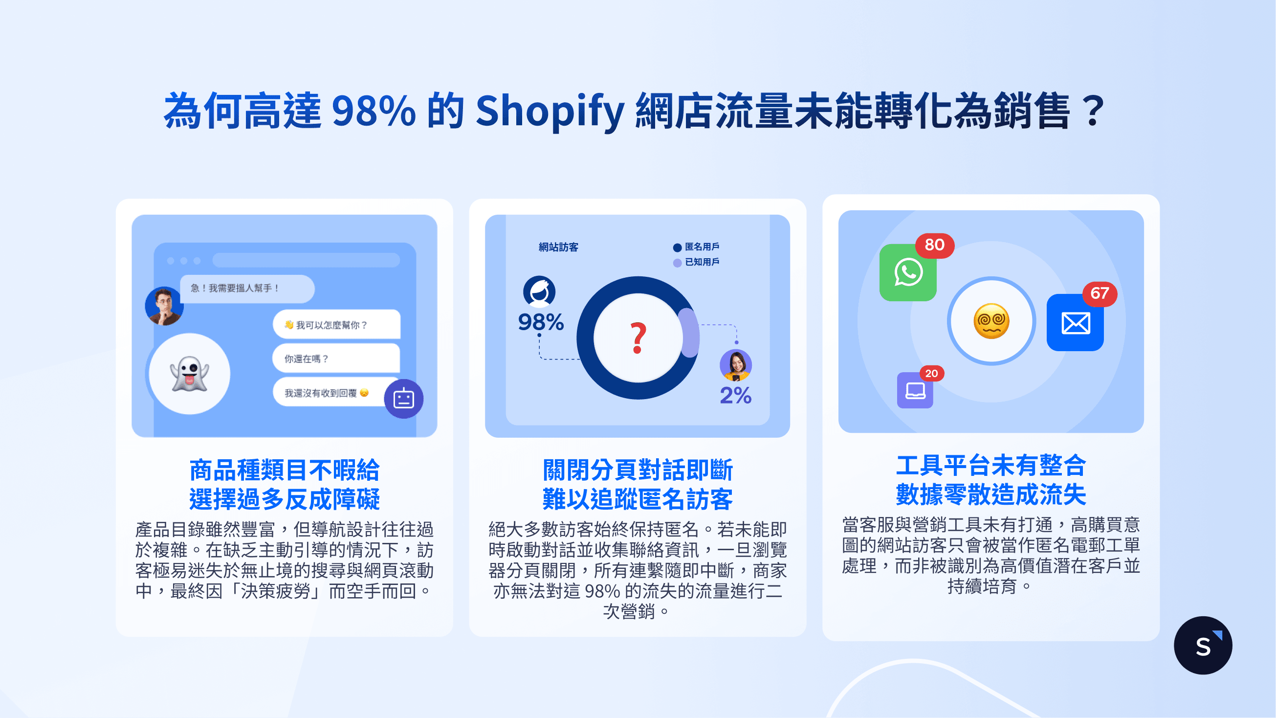 為何高達 98% 的 Shopify 網店流量未能轉化為銷售?