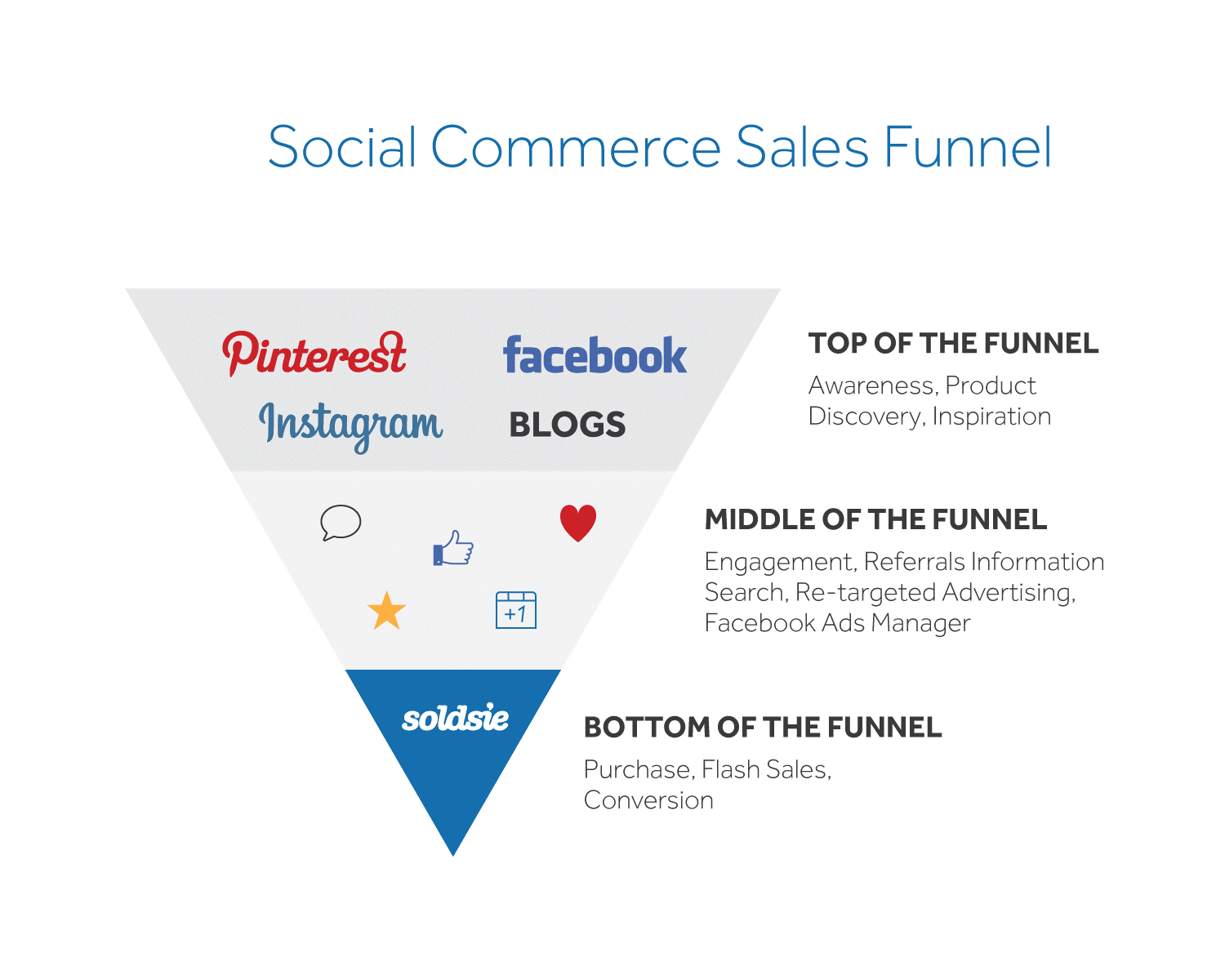 Social commerce sales funnel Shopify