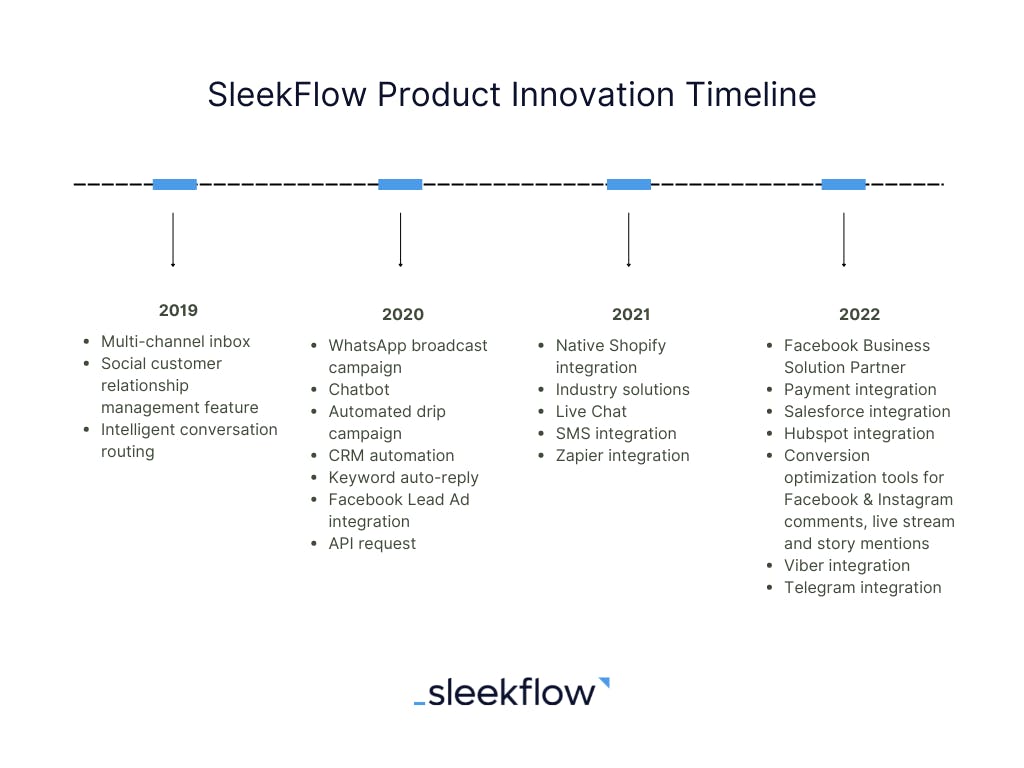 SleekFlow Product Innovation Timeline