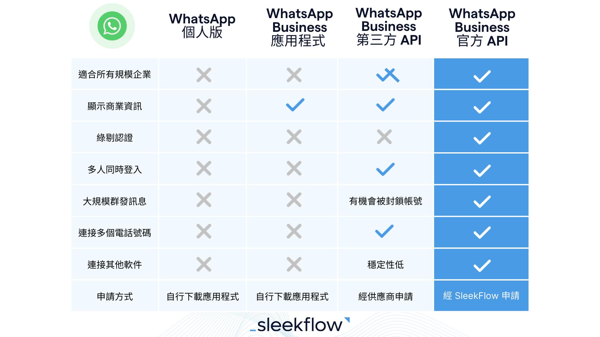 WhatsApp Business API、WhatsApp Business 應用程序與個人版的差別