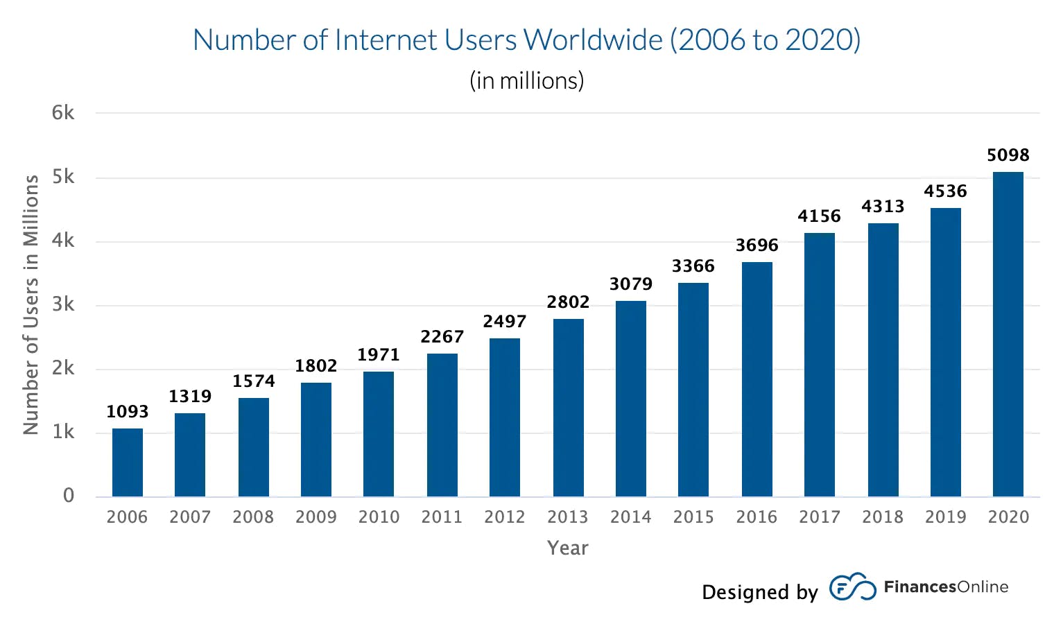 Quantidade de usuários de internet no mundo