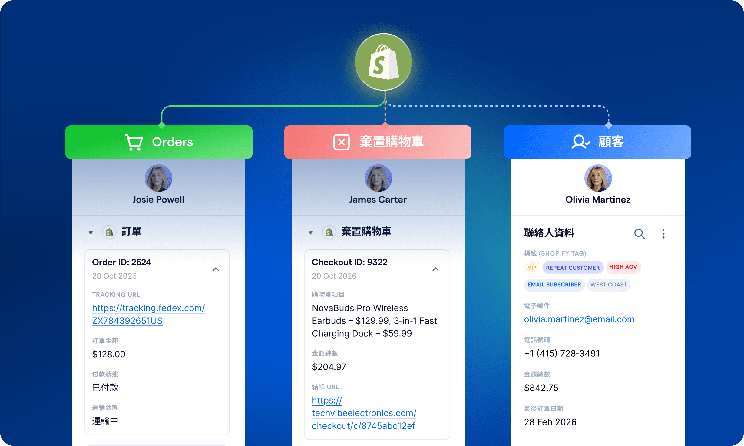 統一管理訊息收件箱,實時同步 Shopify 數據