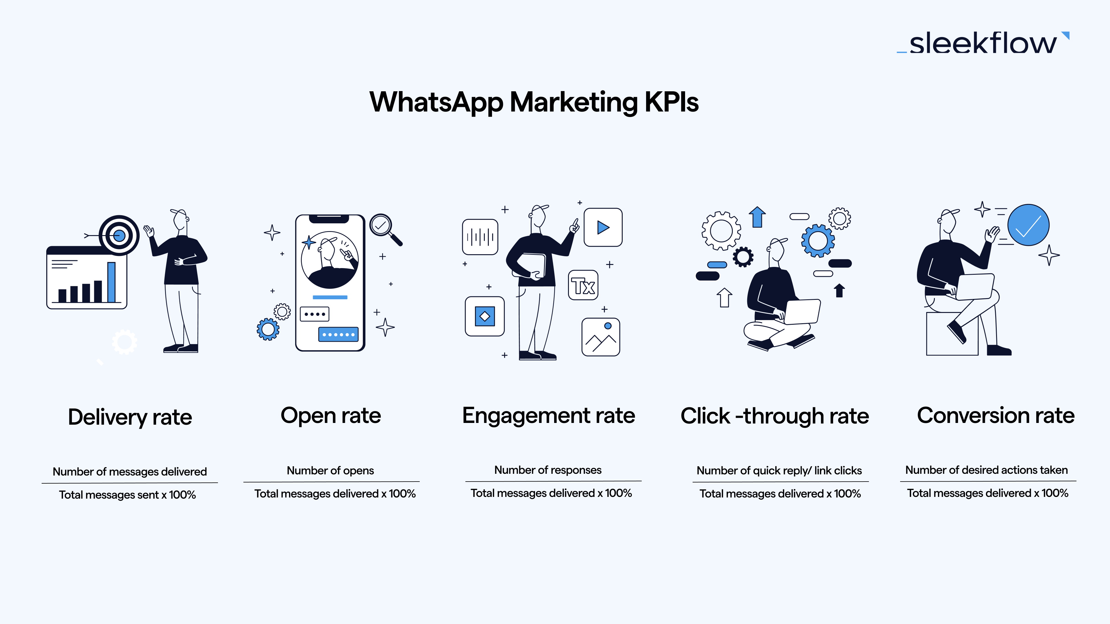 WhatsApp Marketing KPI
