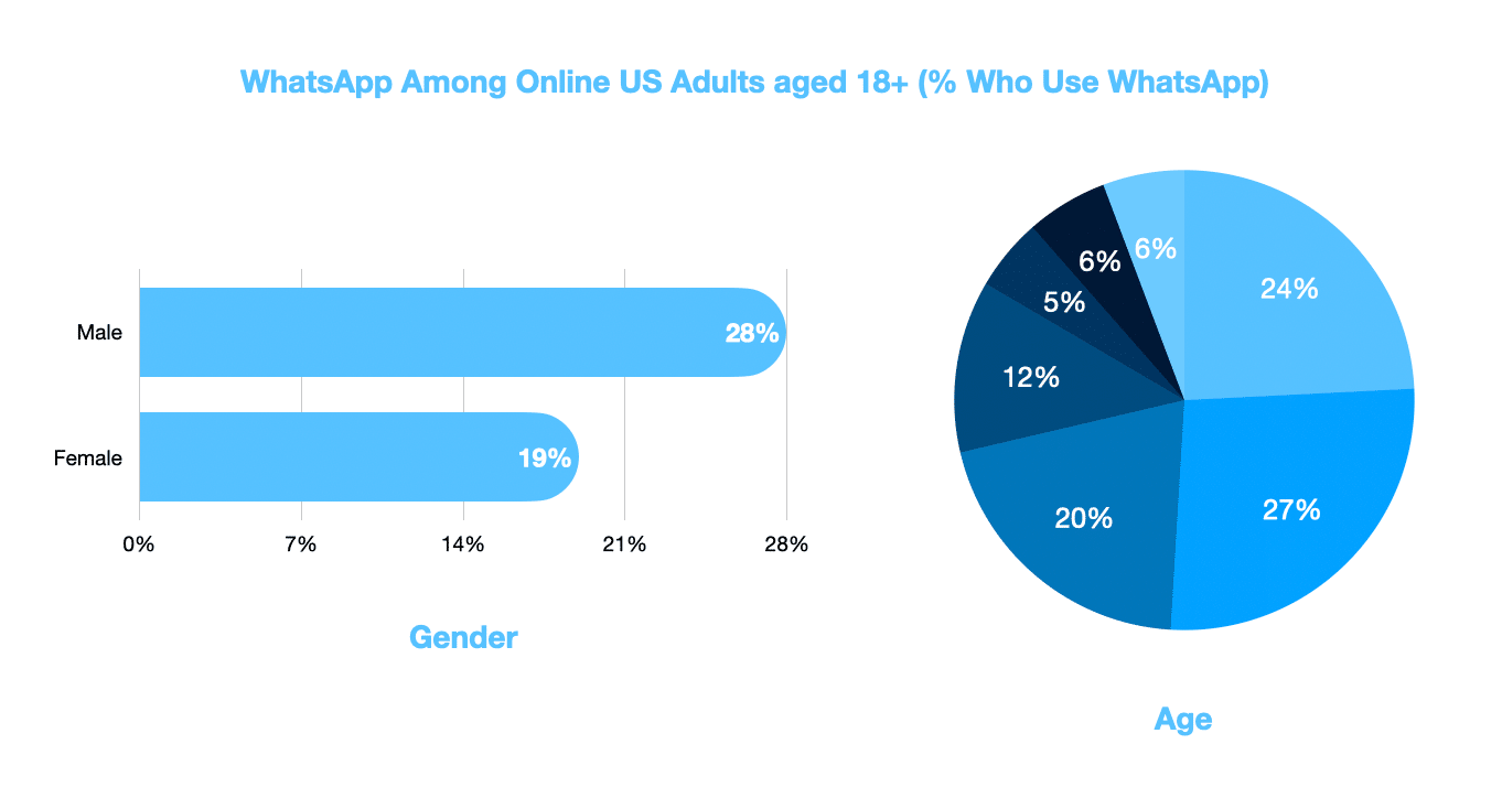 WhatsApp among online US adults aged 18 above