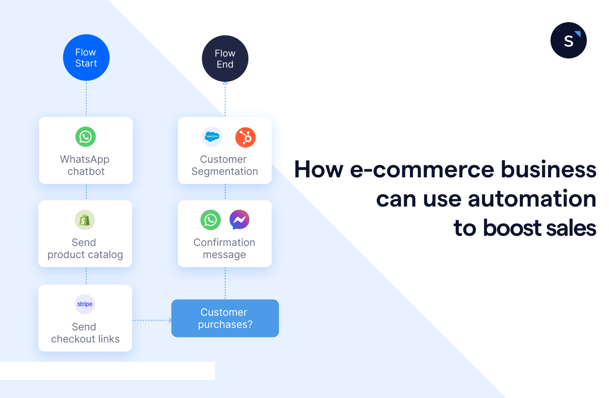 How e-commerce businesses can use automation to boost sales