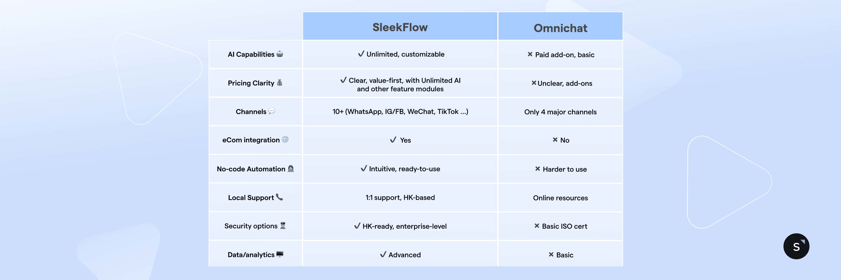 SleekFlow vs Omnichat 2025 table EN