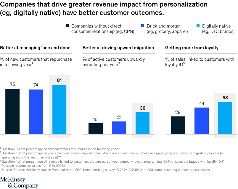Companies that drive greater revenue impact from personalisation have better customer outcomes