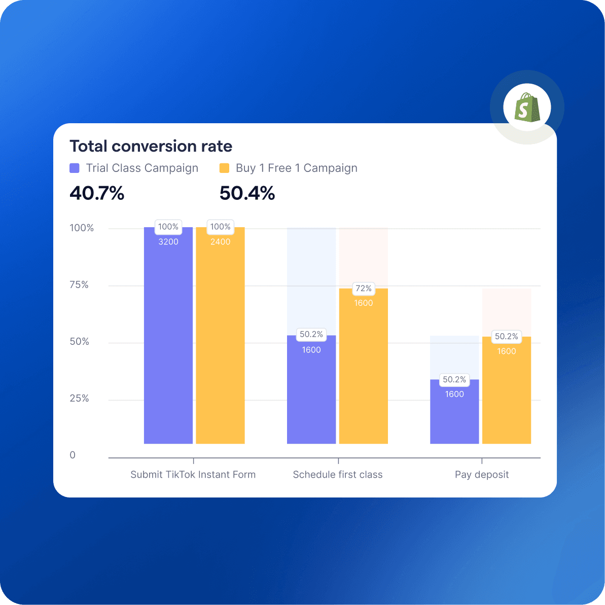 Optimize with data-driven insights