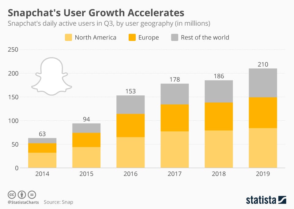 Snapchat's user growth 