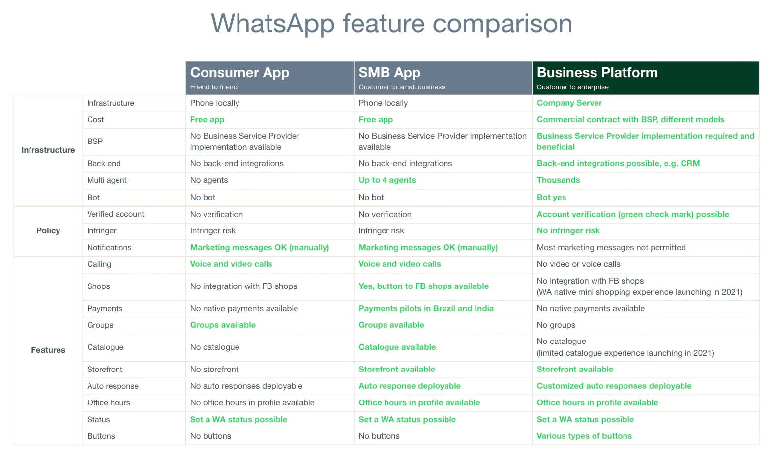 Comparação de features do WhatsApp