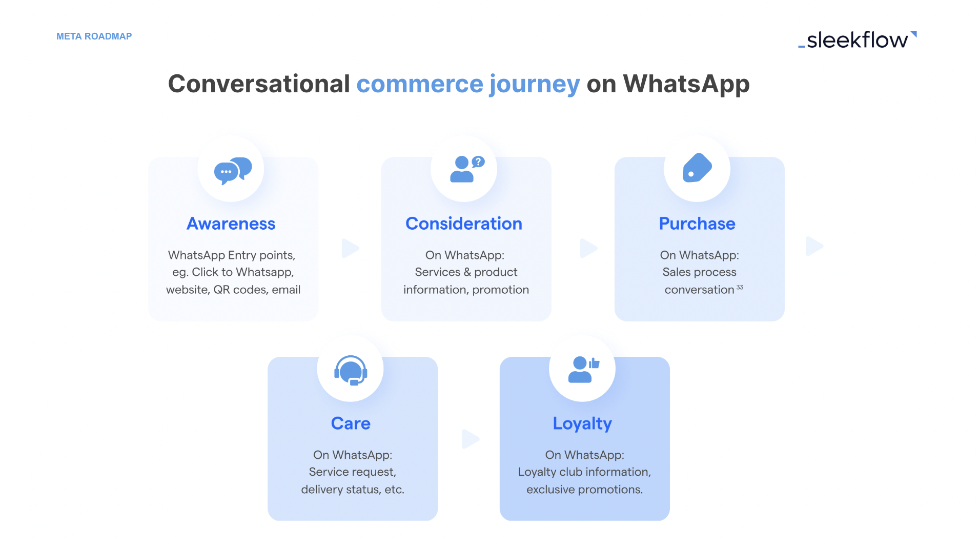 Conversational commerce journey with WhatsApp