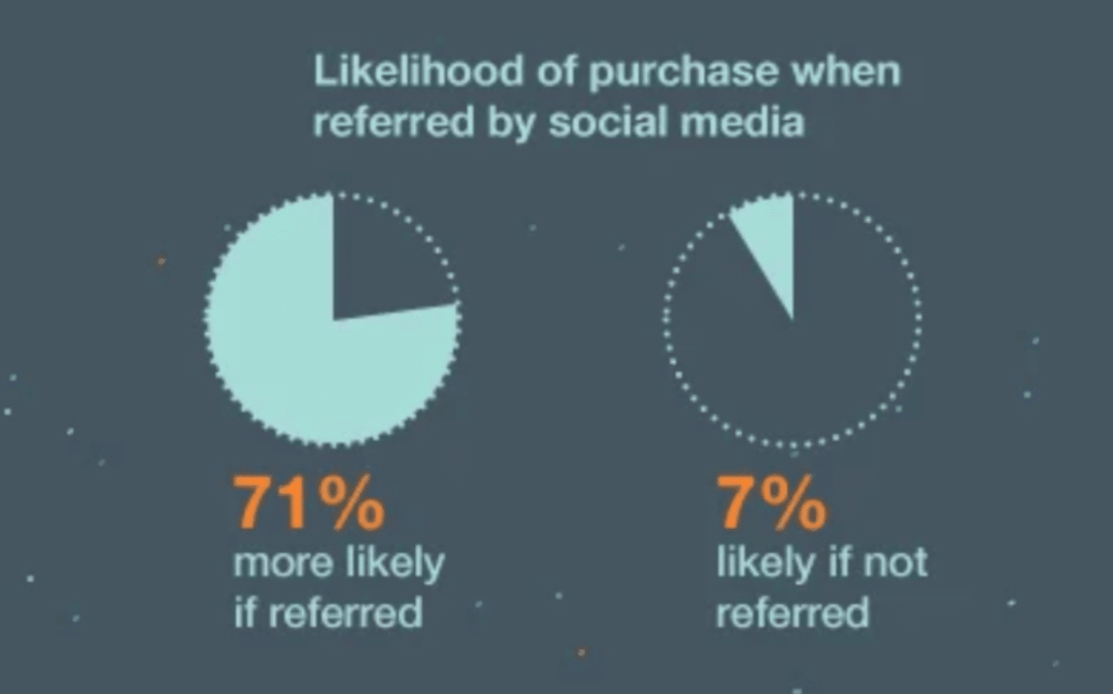 Social media and likelihood of purchase